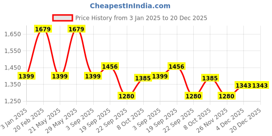 tatacliq.com Tommy Hilfiger Kids Ochre Striped Archive Fit Shirt tommy hilfiger Price History Graph from 3 Jan 2025 to 20 Dec 2025