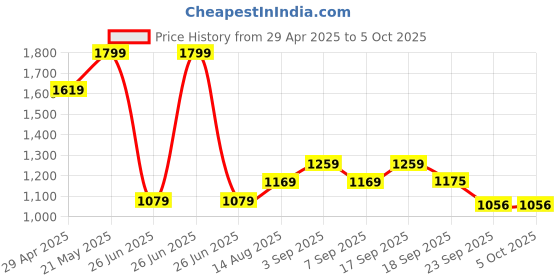 tatacliq.com Tommy Hilfiger Kids Olympic Green Colorblock Regular Fit T-Shirt tommy hilfiger Price History Graph from 29 Apr 2025 to 4 Oct 2025