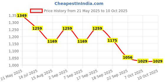 tatacliq.com Tommy Hilfiger Kids Olympic Green Colorblock Regular Fit T-Shirt tommy hilfiger Price History Graph from 21 May 2025 to 10 Oct 2025