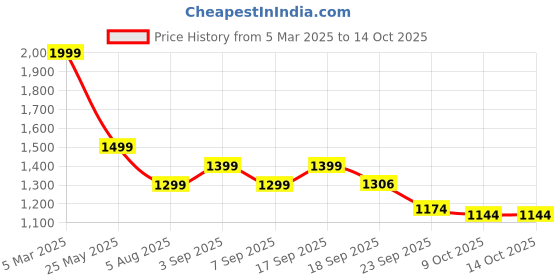 tatacliq.com Tommy Hilfiger Kids Olympic Green Printed Regular Fit T-Shirt tommy hilfiger Price History Graph from 5 Mar 2025 to 13 Oct 2025