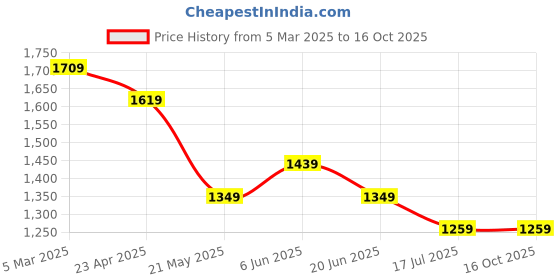 tatacliq.com Tommy Hilfiger Kids Optic White Colorblock Regular Fit T-Shirt tommy hilfiger Price History Graph from 5 Mar 2025 to 15 Oct 2025