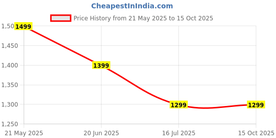 tatacliq.com Tommy Hilfiger Kids Optic White Colorblock Regular Fit T-Shirt tommy hilfiger Price History Graph from 21 May 2025 to 14 Oct 2025