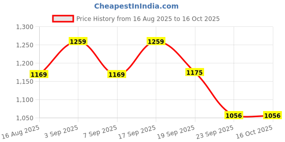 tatacliq.com Tommy Hilfiger Kids Optic White Colorblock Regular Fit T-Shirt tommy hilfiger Price History Graph from 16 Aug 2025 to 15 Oct 2025