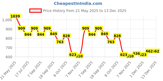 tatacliq.com Tommy Hilfiger Kids Optic White Printed Regular Fit T-Shirt tommy hilfiger Price History Graph from 21 May 2025 to 13 Dec 2025