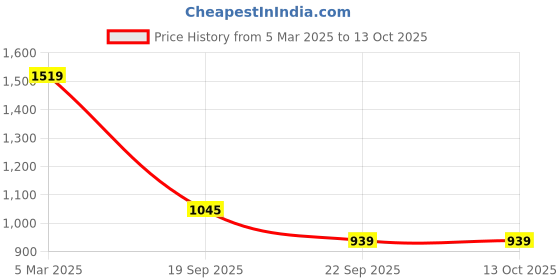 tatacliq.com Tommy Hilfiger Kids Optic White Printed Regular Fit T-Shirt tommy hilfiger Price History Graph from 5 Mar 2025 to 13 Oct 2025