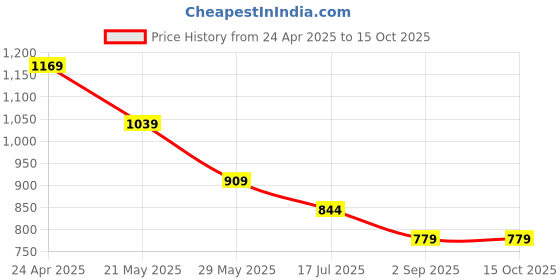 tatacliq.com Tommy Hilfiger Kids Optic White Printed Regular Fit T-Shirt tommy hilfiger Price History Graph from 24 Apr 2025 to 14 Oct 2025