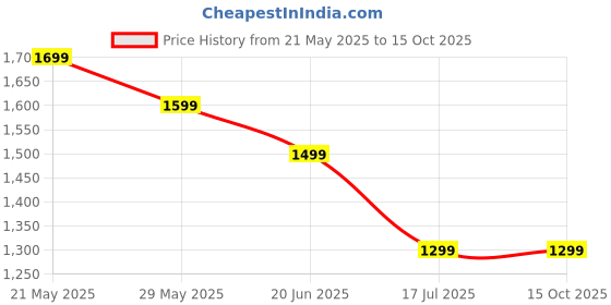 tatacliq.com Tommy Hilfiger Kids Optic White Printed Regular Fit T-Shirt tommy hilfiger Price History Graph from 21 May 2025 to 14 Oct 2025