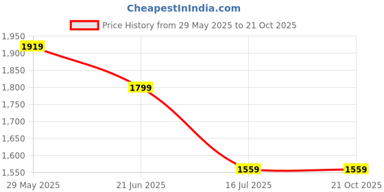 tatacliq.com Tommy Hilfiger Kids Optic White Regular Fit Shirt tommy hilfiger Price History Graph from 29 May 2025 to 21 Oct 2025