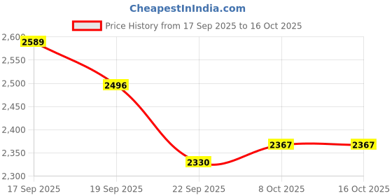 tatacliq.com Tommy Hilfiger Kids Palamino Regular Fit Trousers tommy hilfiger Price History Graph from 17 Sep 2025 to 16 Oct 2025