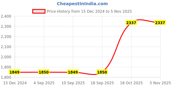 tatacliq.com Tommy Hilfiger Kids Peach Dusk Logo Regular Fit Sweatshirt tommy hilfiger Price History Graph from 15 Dec 2024 to 4 Nov 2025