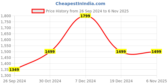 tatacliq.com Tommy Hilfiger Kids Pilot Blue Cotton Logo Shorts tommy hilfiger Price History Graph from 26 Sep 2024 to 4 Nov 2025