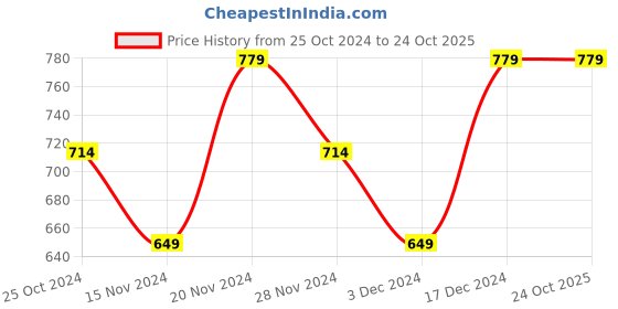 tatacliq.com Tommy Hilfiger Kids Pilot Blue Cotton Regular Fit T-Shirt tommy hilfiger Price History Graph from 25 Oct 2024 to 22 Oct 2025
