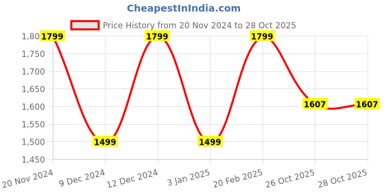 tatacliq.com Tommy Hilfiger Kids Pink & Black Striped Dress tommy hilfiger Price History Graph from 20 Nov 2024 to 26 Oct 2025