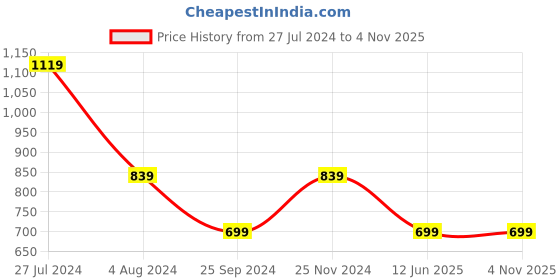 tatacliq.com Tommy Hilfiger Kids Pink Crystal Logo Regular Fit T-Shirt tommy hilfiger Price History Graph from 27 Jul 2024 to 3 Nov 2025