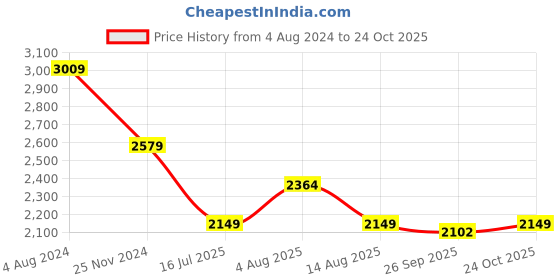 tatacliq.com Tommy Hilfiger Kids Pink Printed Regular Fit Dress tommy hilfiger Price History Graph from 4 Aug 2024 to 24 Oct 2025