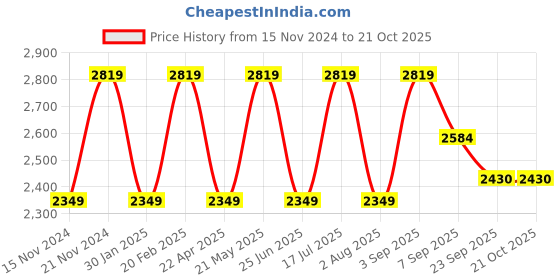 tatacliq.com Tommy Hilfiger Kids Pink Printed Regular Fit Dress tommy hilfiger Price History Graph from 15 Nov 2024 to 20 Oct 2025
