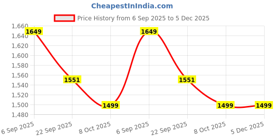 tatacliq.com Tommy Hilfiger Kids Pink Printed Regular Fit Dress tommy hilfiger Price History Graph from 6 Sep 2025 to 5 Dec 2025