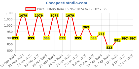 tatacliq.com Tommy Hilfiger Kids Pink Regular Fit Shorts tommy hilfiger Price History Graph from 15 Nov 2024 to 16 Oct 2025