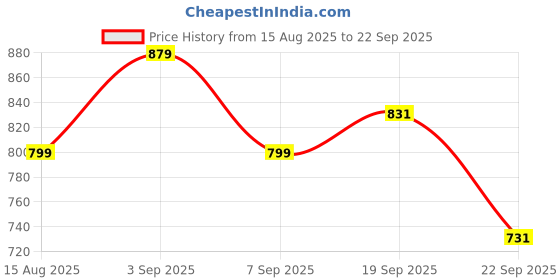 tatacliq.com Tommy Hilfiger Kids Pink Regular Fit T-Shirt tommy hilfiger Price History Graph from 15 Aug 2025 to 22 Sep 2025