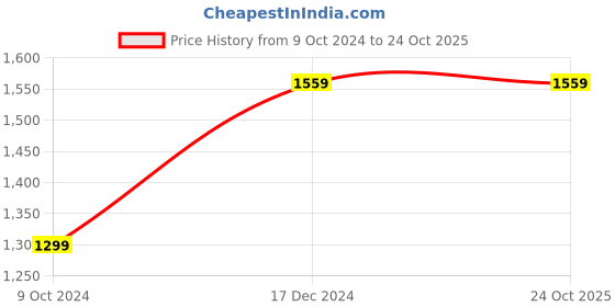 tatacliq.com Tommy Hilfiger Kids Prep Green Cotton Embroidered Polo T-Shirt tommy hilfiger Price History Graph from 9 Oct 2024 to 22 Oct 2025