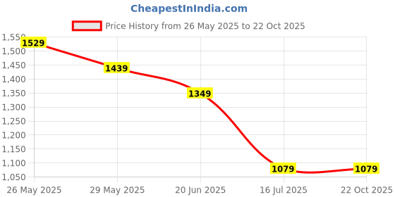 tatacliq.com Tommy Hilfiger Kids Primary Red & White Colorblock Regular Fit T-Shirt tommy hilfiger Price History Graph from 26 May 2025 to 22 Oct 2025