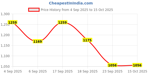 tatacliq.com Tommy Hilfiger Kids Primary Red & White Colorblock Regular Fit T-Shirt tommy hilfiger Price History Graph from 4 Sep 2025 to 15 Oct 2025