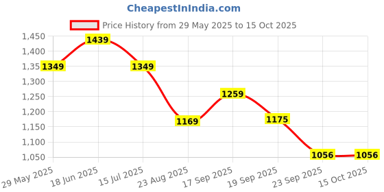 tatacliq.com Tommy Hilfiger Kids Primary Red Colorblock Regular Fit T-Shirt tommy hilfiger Price History Graph from 29 May 2025 to 15 Oct 2025