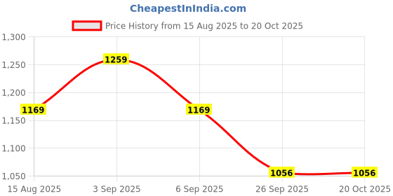 tatacliq.com Tommy Hilfiger Kids Primary Red Colorblock Regular Fit T-Shirt tommy hilfiger Price History Graph from 15 Aug 2025 to 20 Oct 2025