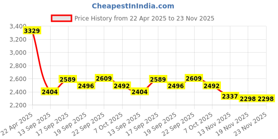 tatacliq.com Tommy Hilfiger Kids Primary Red Embroidery Regular Fit Dress tommy hilfiger Price History Graph from 22 Apr 2025 to 23 Nov 2025