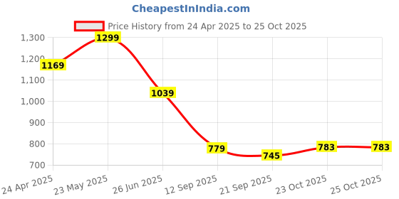 tatacliq.com Tommy Hilfiger Kids Primary Red Printed Regular Fit T-Shirt tommy hilfiger Price History Graph from 24 Apr 2025 to 23 Oct 2025