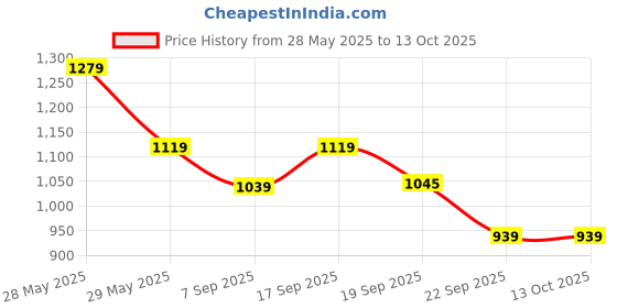 tatacliq.com Tommy Hilfiger Kids Primary Red Printed Regular Fit T-Shirt tommy hilfiger Price History Graph from 28 May 2025 to 12 Oct 2025