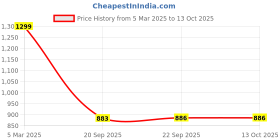 tatacliq.com Tommy Hilfiger Kids Primary Red Striped Regular Fit T-Shirt tommy hilfiger Price History Graph from 5 Mar 2025 to 12 Oct 2025