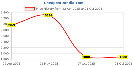 tatacliq.com Tommy Hilfiger Kids Primary Red Striped Slim Fit Dress tommy hilfiger Price History Graph from 22 Apr 2025 to 18 Oct 2025