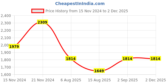 tatacliq.com Tommy Hilfiger Kids Putting Green Textured Regular Fit Sweater tommy hilfiger Price History Graph from 15 Nov 2024 to 1 Dec 2025