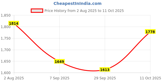tatacliq.com Tommy Hilfiger Kids Putting Green Textured Regular Fit Sweater tommy hilfiger Price History Graph from 2 Aug 2025 to 11 Oct 2025