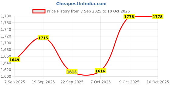 tatacliq.com Tommy Hilfiger Kids Putting Green Textured Regular Fit Sweater tommy hilfiger Price History Graph from 7 Sep 2025 to 10 Oct 2025