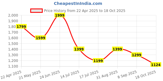 tatacliq.com Tommy Hilfiger Kids Radiant Green Regular Fit Polo T-Shirt tommy hilfiger Price History Graph from 22 Apr 2025 to 18 Oct 2025
