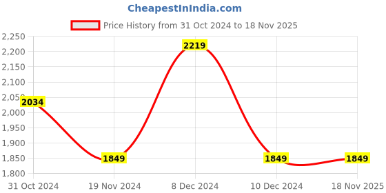 tatacliq.com Tommy Hilfiger Kids Red & White Color Block Regular Fit Trackpants tommy hilfiger Price History Graph from 31 Oct 2024 to 17 Nov 2025