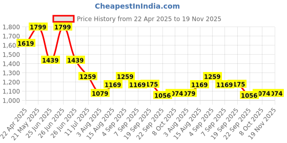 tatacliq.com Tommy Hilfiger Kids Red & White Striped Regular Fit Polo T-Shirt tommy hilfiger Price History Graph from 22 Apr 2025 to 19 Nov 2025