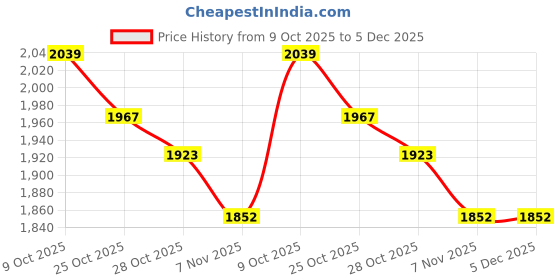 tatacliq.com Tommy Hilfiger Kids Red Cotton Regular Fit Striped Polo tommy hilfiger Price History Graph from 9 Oct 2025 to 5 Dec 2025