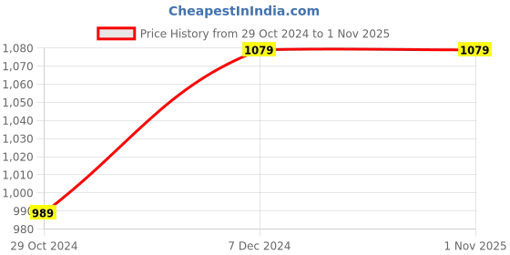 tatacliq.com Tommy Hilfiger Kids Red Embroidered Full Sleeves T-Shirt tommy hilfiger Price History Graph from 29 Oct 2024 to 31 Oct 2025