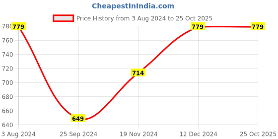 tatacliq.com Tommy Hilfiger Kids Red Logo Print T-Shirt tommy hilfiger Price History Graph from 3 Aug 2024 to 24 Oct 2025