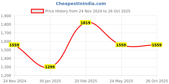tatacliq.com Tommy Hilfiger Kids Red Logo Regular Fit Polo T-Shirt tommy hilfiger Price History Graph from 24 Nov 2024 to 25 Oct 2025