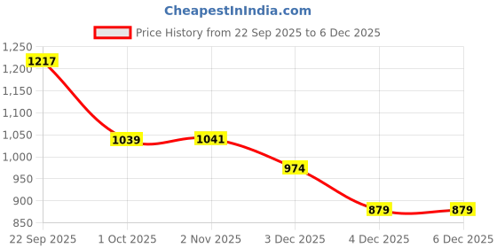 tatacliq.com Tommy Hilfiger Kids Red Logo Regular Fit T-Shirt tommy hilfiger Price History Graph from 22 Sep 2025 to 4 Dec 2025