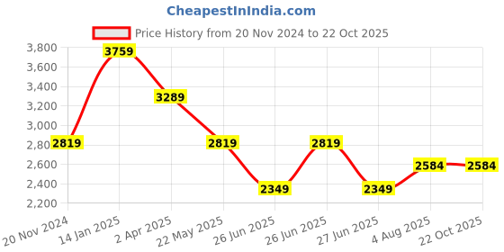 tatacliq.com Tommy Hilfiger Kids Red Printed Regular Fit Dress tommy hilfiger Price History Graph from 20 Nov 2024 to 22 Oct 2025