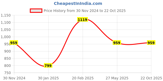 tatacliq.com Tommy Hilfiger Kids Red Printed Regular Fit T-Shirt tommy hilfiger Price History Graph from 30 Nov 2024 to 22 Oct 2025