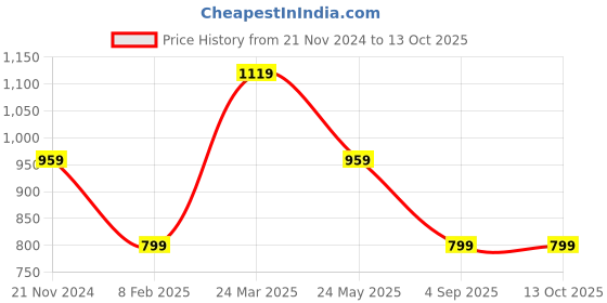 tatacliq.com Tommy Hilfiger Kids Red Printed Regular Fit T-Shirt tommy hilfiger Price History Graph from 21 Nov 2024 to 13 Oct 2025