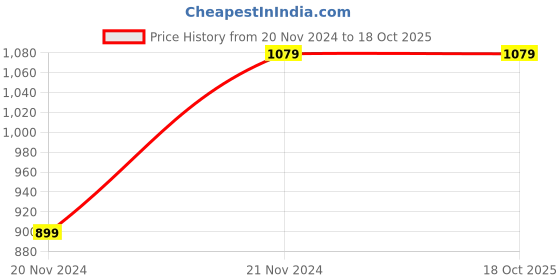 tatacliq.com Tommy Hilfiger Kids Red Printed Regular Fit T-Shirt tommy hilfiger Price History Graph from 20 Nov 2024 to 18 Oct 2025