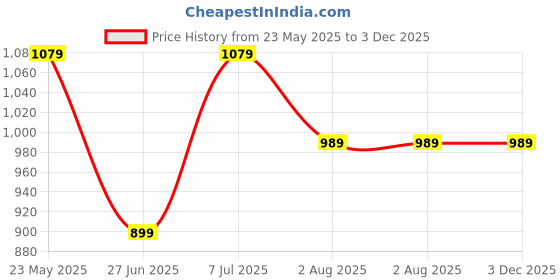 tatacliq.com Tommy Hilfiger Kids Red Printed Regular Fit T-Shirt tommy hilfiger Price History Graph from 23 May 2025 to 3 Dec 2025