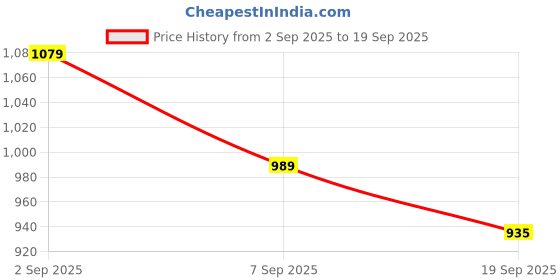 tatacliq.com Tommy Hilfiger Kids Red Printed Regular Fit T-Shirt tommy hilfiger Price History Graph from 2 Sep 2025 to 19 Sep 2025